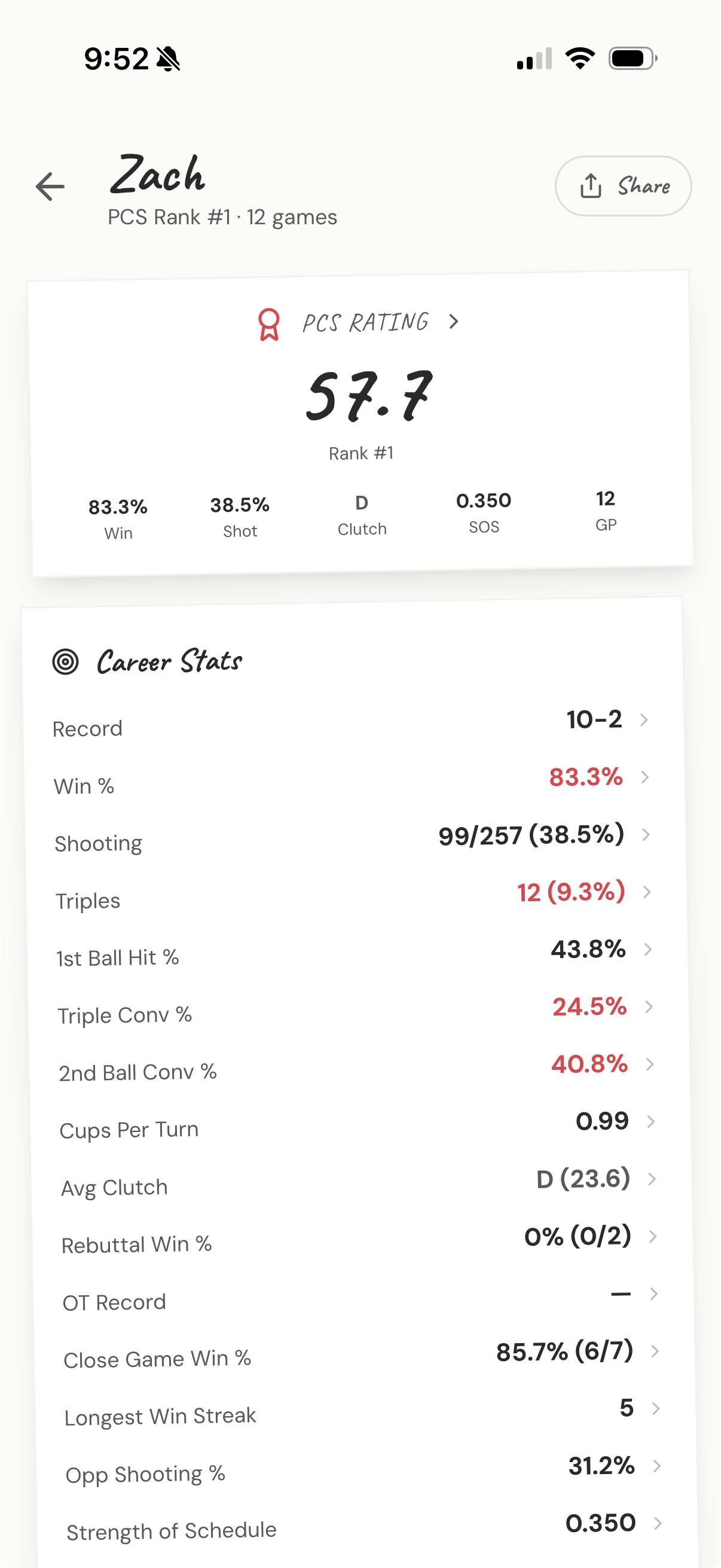 Career stats and PCS rating